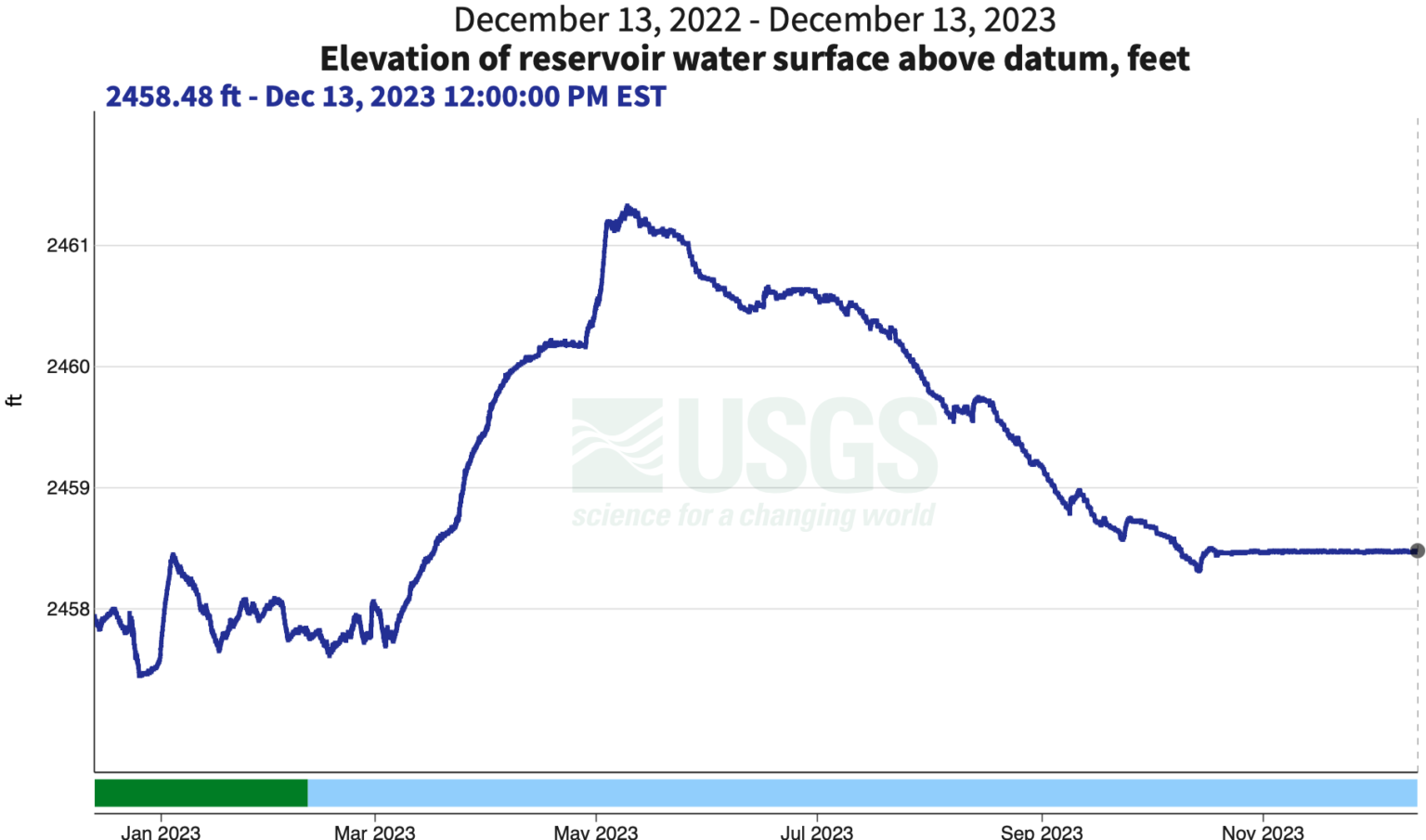 Deep Creek Lake Water Level DCWF